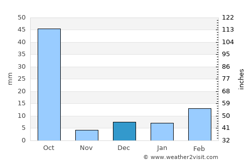 Simga average rain in December