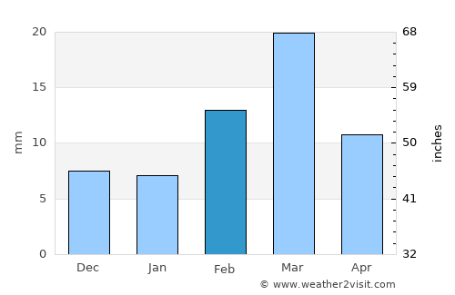 Simga average rain in February