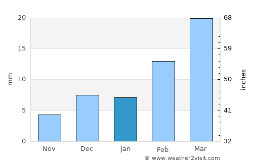Simga average rain in January