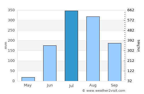 Simga average rain in July