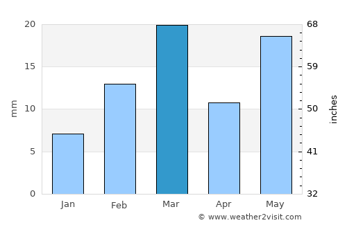 Simga average rain in March