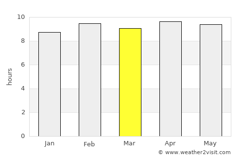 Simga average rain in March