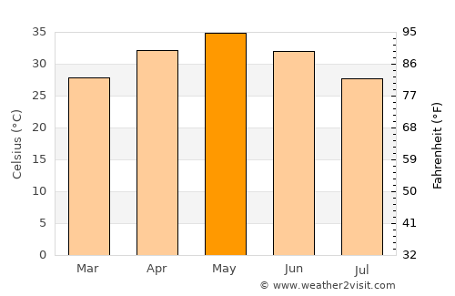 Simga average temperature in May