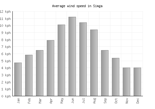 Simga average winspeed by month (km/h)