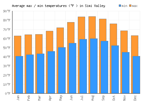 Simi Valley average minimum / maximum temperatures (Fahrenheit)