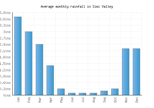 Simi Valley monthly rainfall chart (inches)