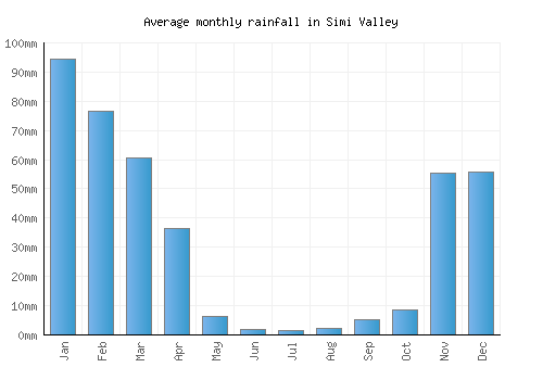 Simi Valley monthly rainfall chart (mm)