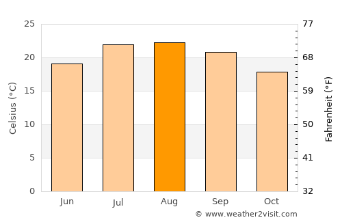 Simi Valley average temperature in August