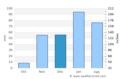 Simi Valley average rain in December