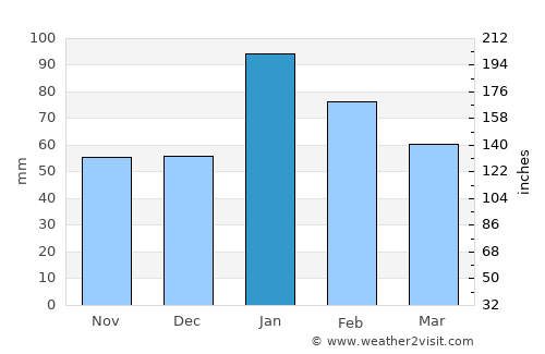 Simi Valley average rain in January