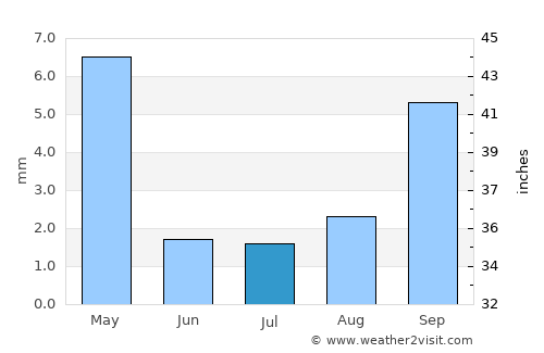 Simi Valley average rain in July