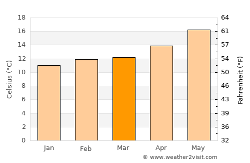 Simi Valley average temperature in March