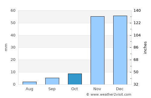 Simi Valley average rain in October