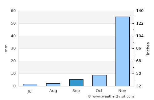 Simi Valley average rain in September