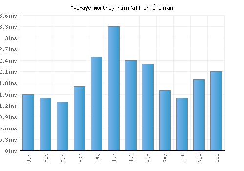 Şimian monthly rainfall chart (inches)