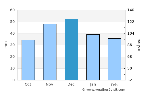 Şimian average rain in December
