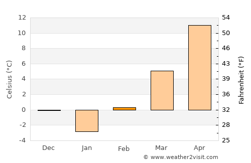 Şimian average temperature in February
