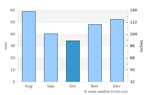 Şimian average rain in October