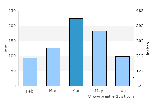 Simijaca average rain in April