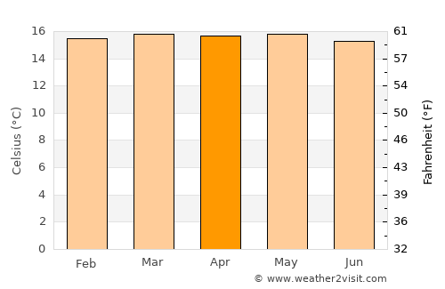 Simijaca average temperature in April