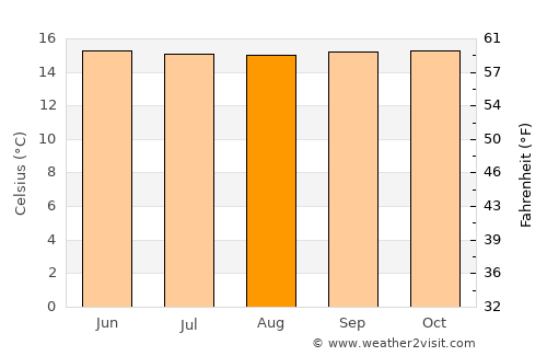 Simijaca average temperature in August