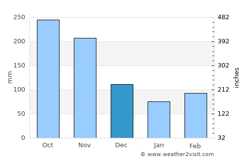 Simijaca average rain in December