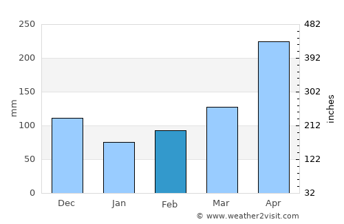 Simijaca average rain in February