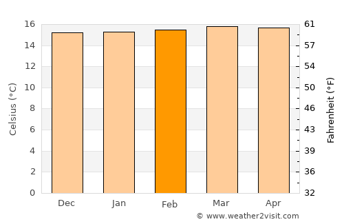 Simijaca average temperature in February