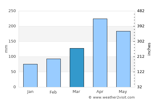 Simijaca average rain in March