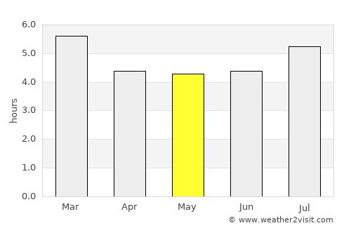 Simijaca average rain in May