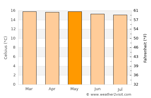 Simijaca average temperature in May
