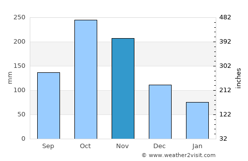 Simijaca average rain in November