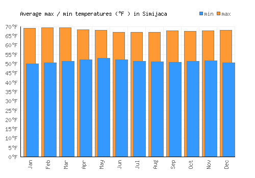 Simijaca average minimum / maximum temperatures (Fahrenheit)
