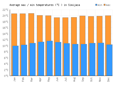Simijaca average minimum / maximum temperatures (Celsius)