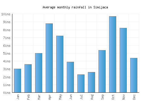 Simijaca monthly rainfall chart (inches)