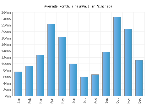 Simijaca monthly rainfall chart (mm)