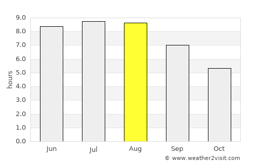 Siminicea average rain in August