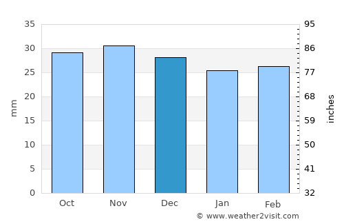 Siminicea average rain in December