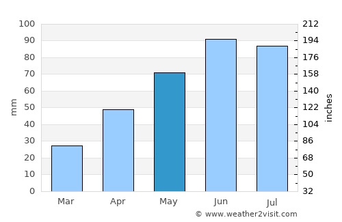 Siminicea average rain in May