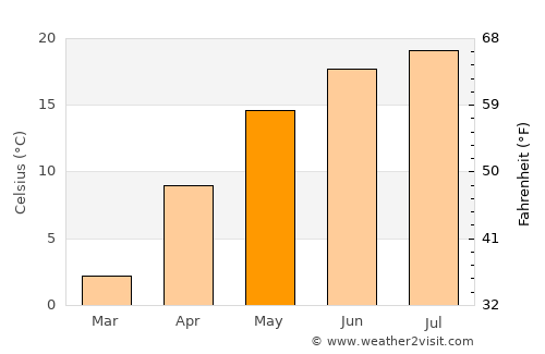 Siminicea average temperature in May