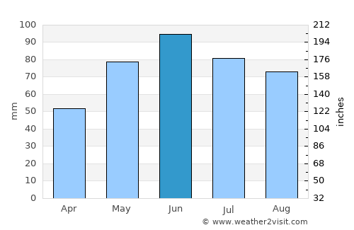 Şimişna average rain in June