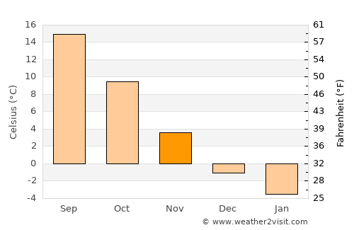 Şimişna average temperature in November