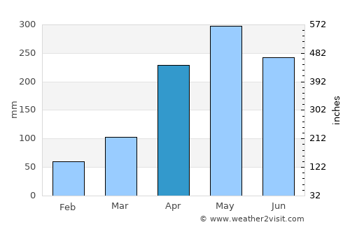 Simití average rain in April