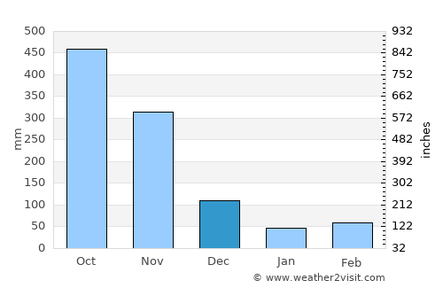 Simití average rain in December