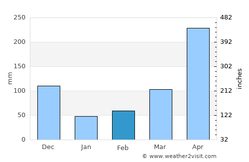 Simití average rain in February