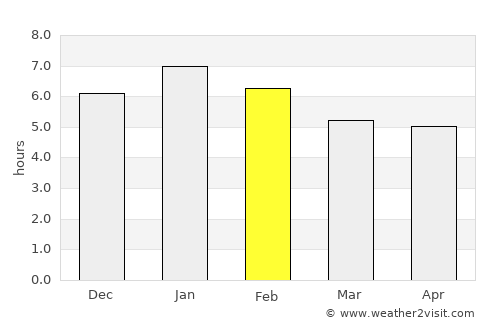 Simití average rain in February