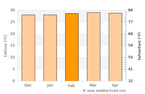 Simití average temperature in February