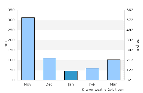 Simití average rain in January