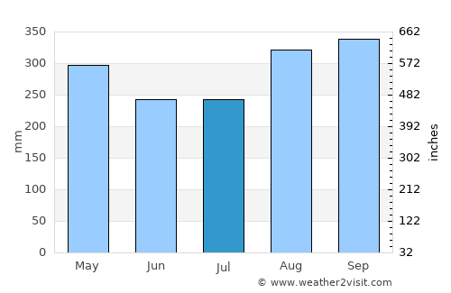 Simití average rain in July