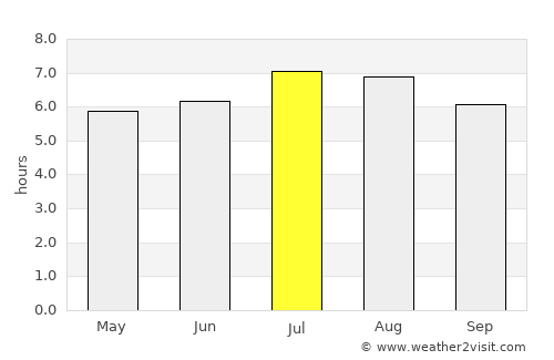 Simití average rain in July